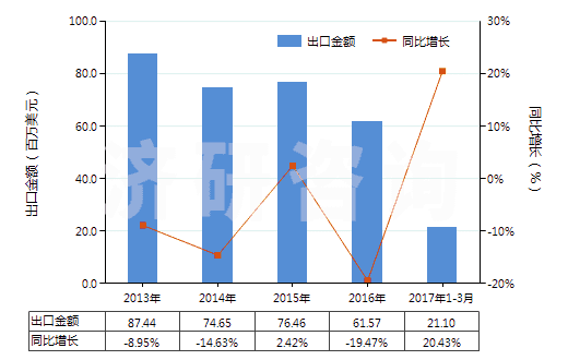 2013-2017年3月中國鍺的氧化物及二氧化鋯(HS28256000)出口總額及增速統(tǒng)計